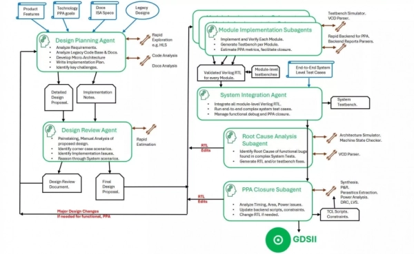 ШІ за 12 годин розробив процесор RISC-V 6