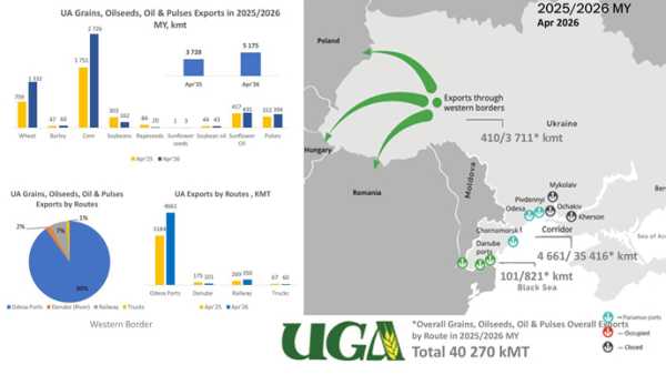 У квітні Україна наростила експорт кукурудзи у півтора рази 4