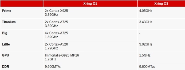 Xiaomi 18 Ultra: секретний процесор Xring O3 кине виклик Apple A20 7