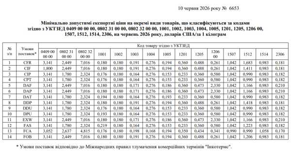 Встановлено мінімальні ціни на експорт агропродукції на червень 4