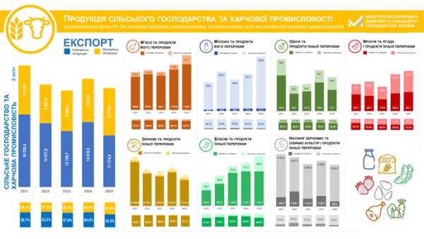 Частка непереробленої продукції в українському агроекспорті впала до 52% 4