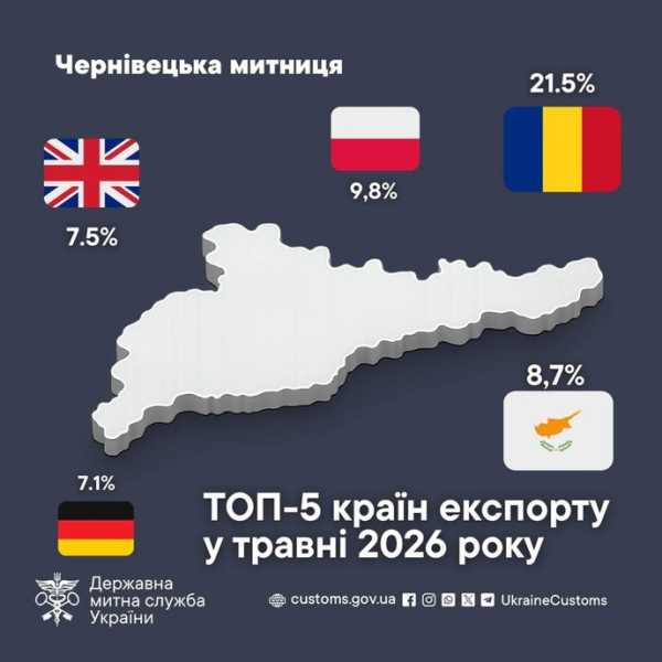 Підприємства з Чернівецької області відправляють свою продукцію до більше ніж 50 держав світу. 4 Підприємства з Чернівецької області відправляють свою продукцію до більше ніж 50 держав світу. 4