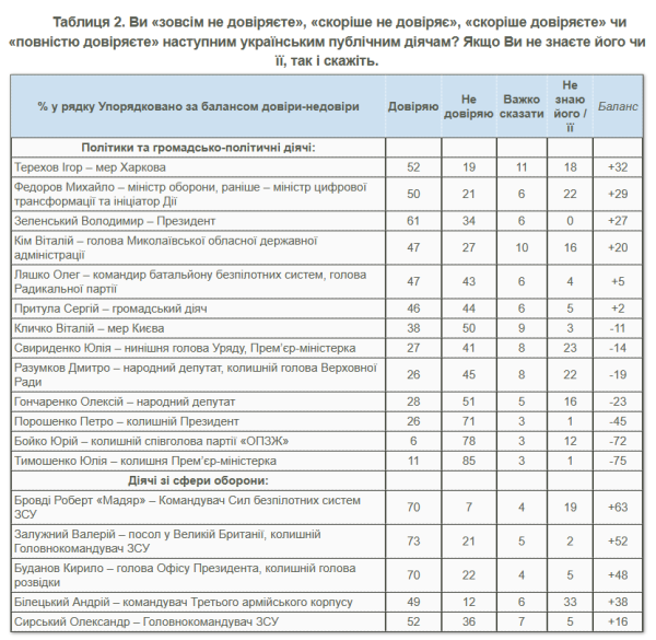 Зеленському зараз довіряють понад 60% українців 6