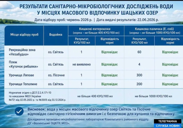 Після відпочинку на Шацьких озерах з'явився висип на шкірі – що відбувається на популярному курорті 12
