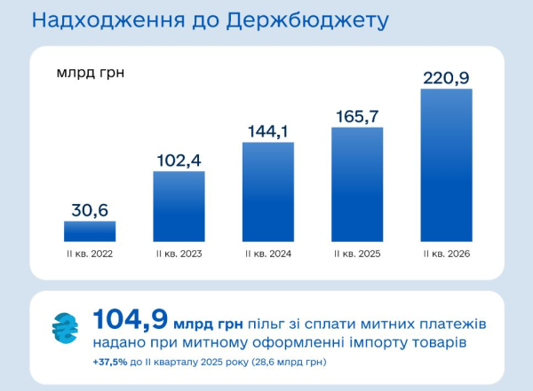 За другий квартал митні органи забезпечили понад 220 мільярдів гривень надходжень до державного бюджету. 5 За другий квартал митні органи забезпечили понад 220 мільярдів гривень надходжень до державного бюджету. 5