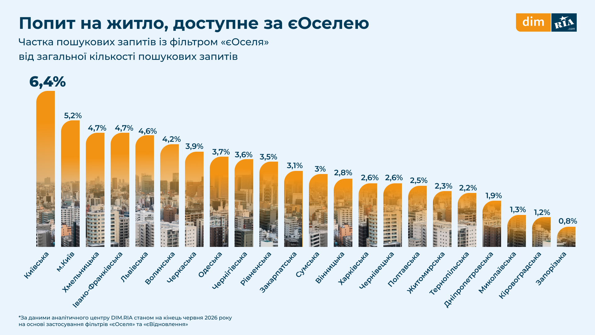 Якою є середня вартість за державними програмами «єОселя» та «єВідновлення»: інформація з регіонів 7