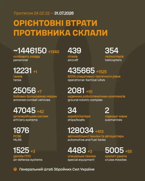 Генеральний штаб поінформував про втрати російських загарбників та їхньої техніки за останню добу 2