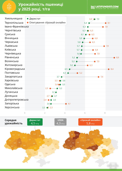 Latifundist Media оприлюднив дані щодо врожайності від 500+ агровиробників — KURKUL 6