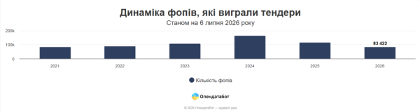 ФОПівці від початку року здобули майже 1 мільйон державних закупівель - Опендатабот 3 ФОПівці від початку року здобули майже 1 мільйон державних закупівель - Опендатабот 3
