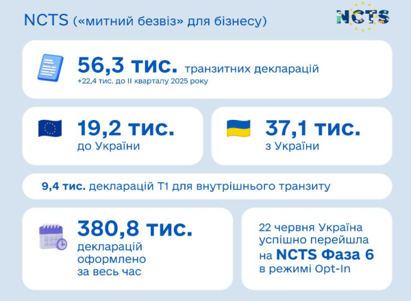 За другий квартал митні органи забезпечили понад 220 мільярдів гривень надходжень до державного бюджету. 7 За другий квартал митні органи забезпечили понад 220 мільярдів гривень надходжень до державного бюджету. 7