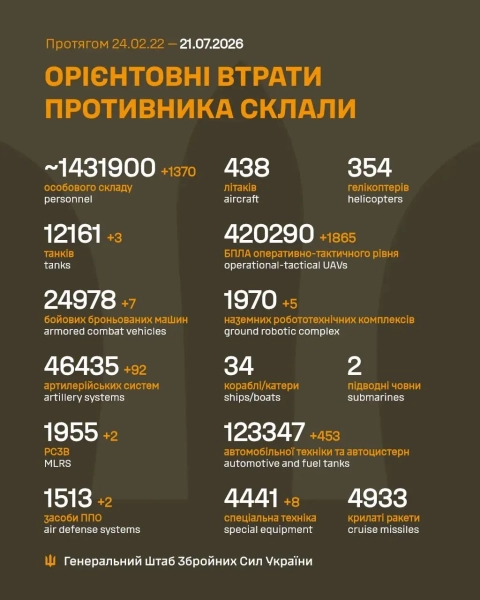 Генеральний штаб ЗСУ інформує про знищення за минулу добу додатково 1370 загарбників та понад 90 одиниць артилерійських систем. 4 Генеральний штаб ЗСУ інформує про знищення за минулу добу додатково 1370 загарбників та понад 90 одиниць артилерійських систем. 2