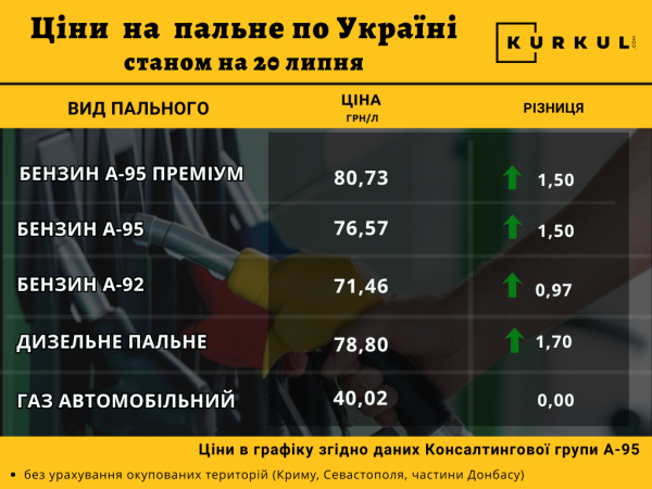 Українські автозаправні станції збільшили вартість бензину та дизельного палива — КУРКУЛЬ 4