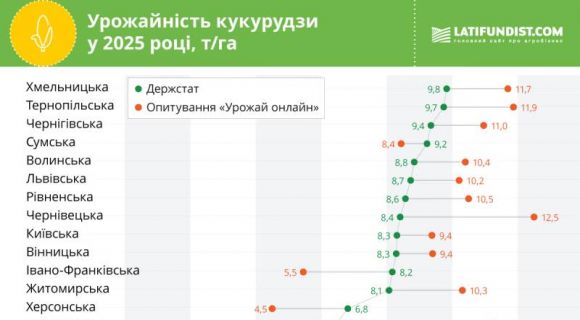 Зерновий врожай збільшився на 8%, тоді як експорт скоротився на 7,9%: результати 2025/26 маркетингового року — SuperAgronom.com 9