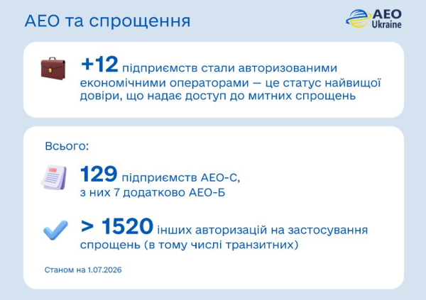 За другий квартал митні органи забезпечили понад 220 мільярдів гривень надходжень до державного бюджету. 8 За другий квартал митні органи забезпечили понад 220 мільярдів гривень надходжень до державного бюджету. 8