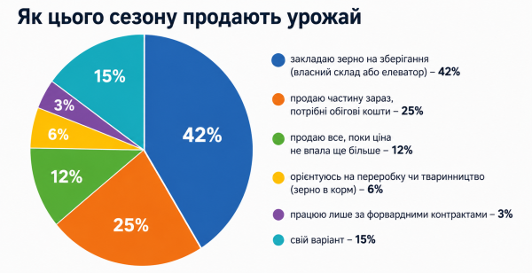 Фермери поділилися планами щодо реалізації зерна цьогорічного врожаю — КУРКУЛЬ 4