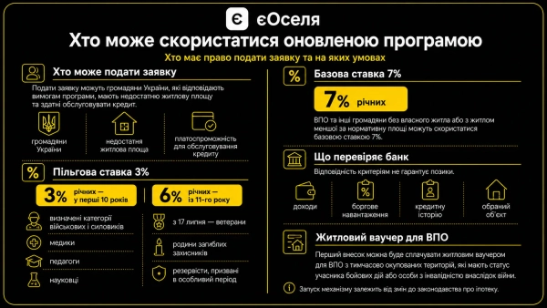 Оновлення програми "єОселя" з 17 липня: ключові моменти для позичальників 9