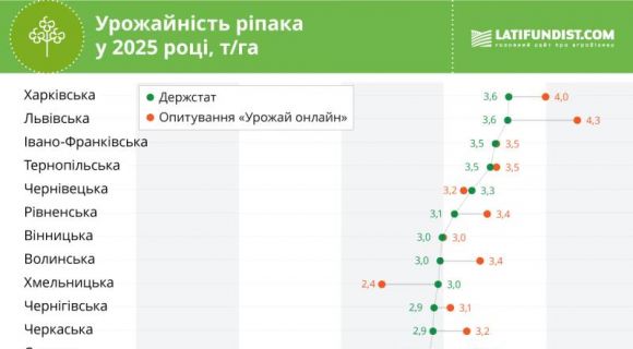 Зерновий врожай збільшився на 8%, тоді як експорт скоротився на 7,9%: результати 2025/26 маркетингового року — SuperAgronom.com 10