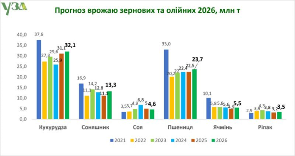 Прогноз врожаю в Україні збільшено на мільйон тонн завдяки погоді — аналітики — SuperAgronom.com 4