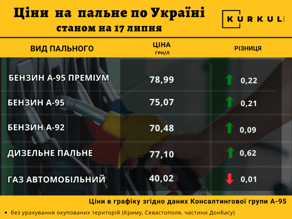 Актуальні ціни на дизельне паливо 17 липня — КУРКУЛЬ 4 Актуальні ціни на дизельне паливо 17 липня — КУРКУЛЬ 4