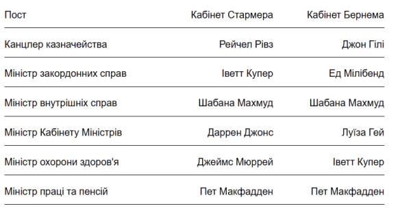 Керівник британського уряду призначив новий кабінет: хто зайняв найважливіші портфелі 4 Керівник британського уряду призначив новий кабінет: хто зайняв найважливіші портфелі 2