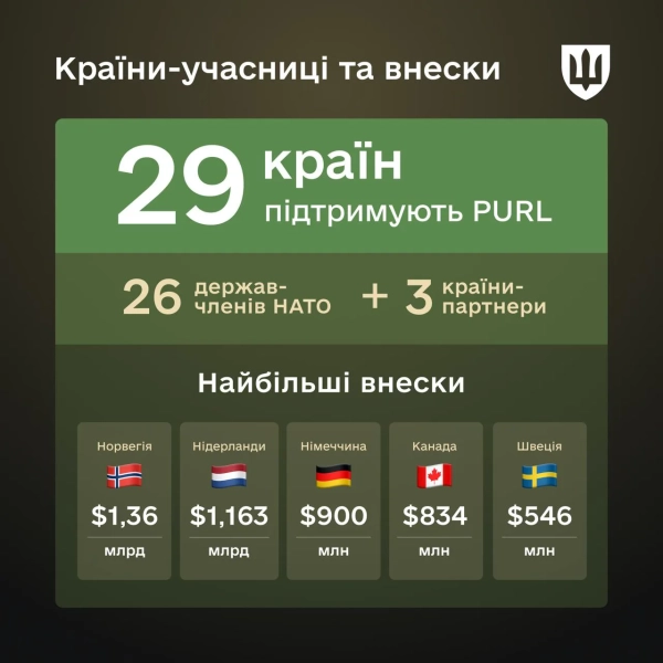 29 держав виділили 6,7 мільярда доларів на придбання американської зброї для України 4