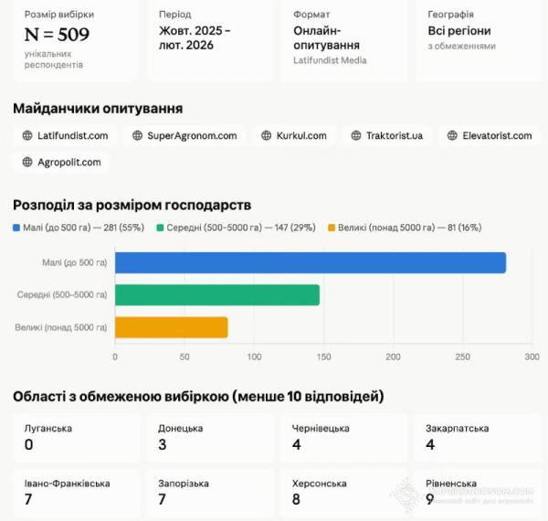 Зерновий врожай збільшився на 8%, тоді як експорт скоротився на 7,9%: результати 2025/26 маркетингового року — SuperAgronom.com 7