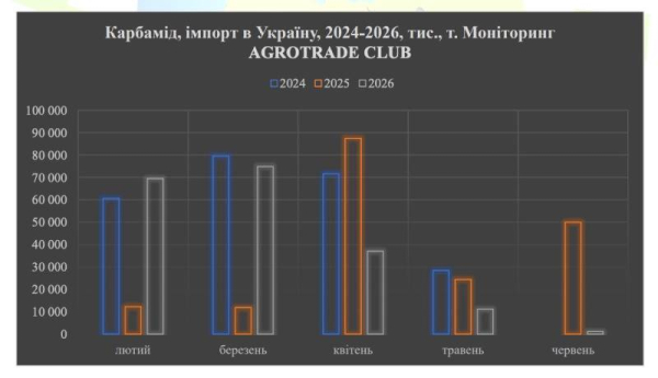 Карбамід зростає в ціні: українські імпортні добрива досягають 32 тис. грн за тонну — SuperAgronom.com 4 Карбамід зростає в ціні: українські імпортні добрива досягають 32 тис. грн за тонну — SuperAgronom.com 4