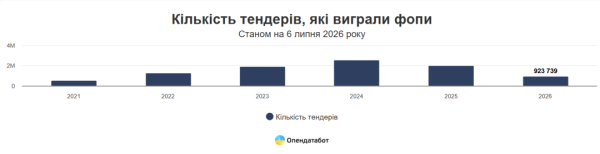ФОПівці від початку року здобули майже 1 мільйон державних закупівель - Опендатабот 4 ФОПівці від початку року здобули майже 1 мільйон державних закупівель - Опендатабот 4