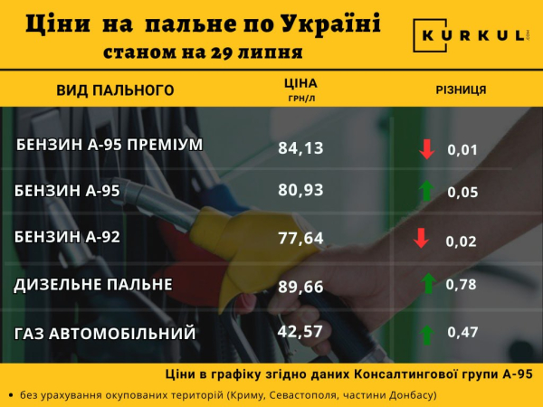 За два тижні вартість дизельного пального зросла більш ніж на 10 гривень за літр — КУРКУЛЬ 4 За два тижні вартість дизельного пального зросла більш ніж на 10 гривень за літр — КУРКУЛЬ 4