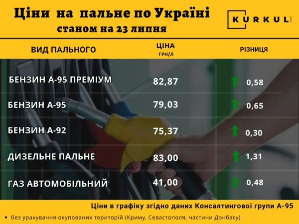 Вартість палива: найсвіжіша інформація за 23 липня — КУРКУЛЬ 4 Вартість палива: найсвіжіша інформація за 23 липня — КУРКУЛЬ 4