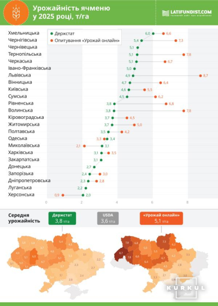 Latifundist Media оприлюднив дані щодо врожайності від 500+ агровиробників — KURKUL 8