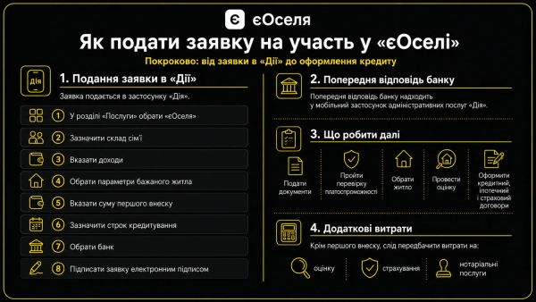 Оновлення програми "єОселя" з 17 липня: ключові моменти для позичальників 10