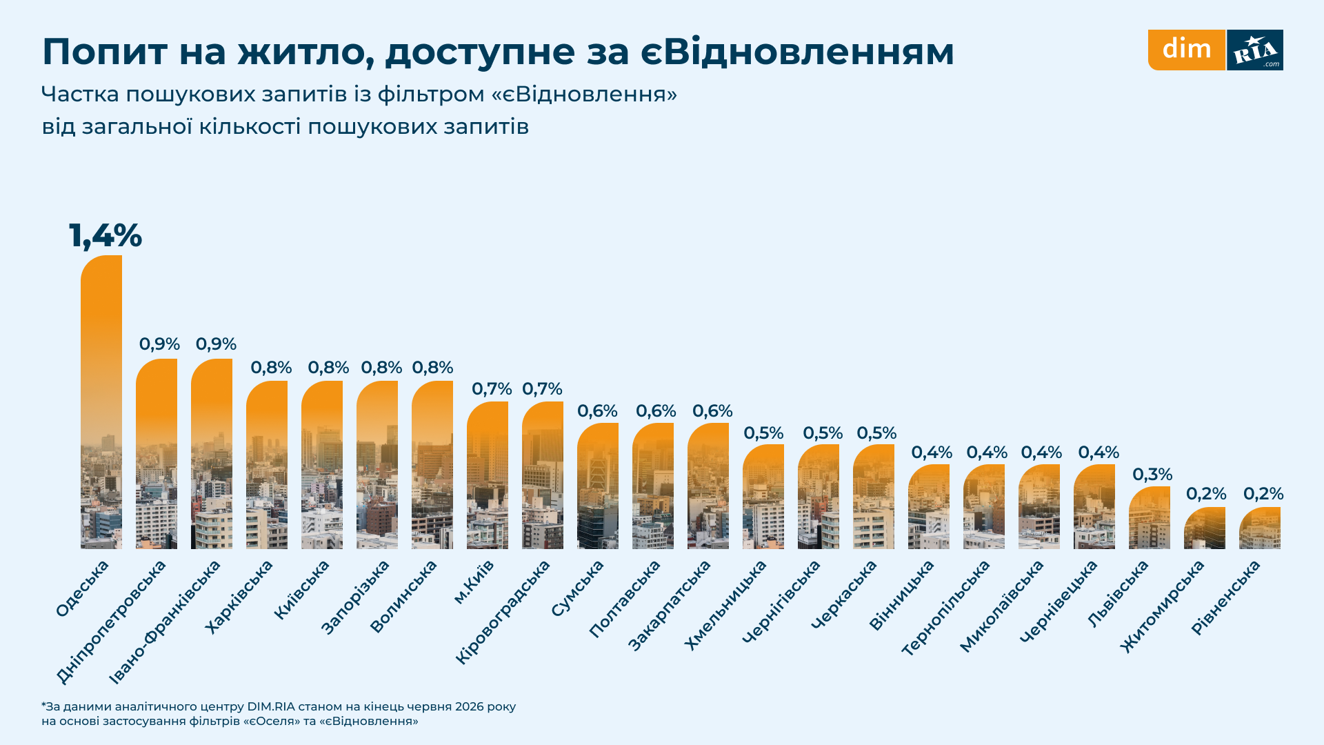 Якою є середня вартість за державними програмами «єОселя» та «єВідновлення»: інформація з регіонів 8