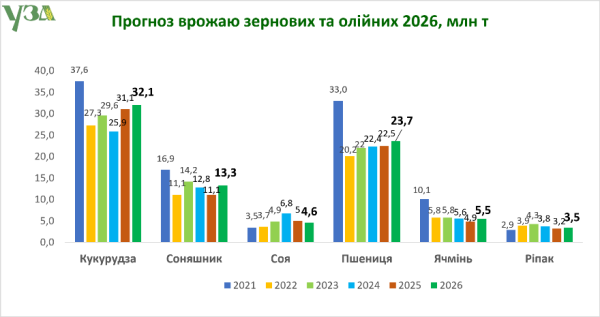 Сприятлива погода сприяла покращенню прогнозу врожаю зернових та олійних культур – КУРКУЛЬ 4 Сприятлива погода сприяла покращенню прогнозу врожаю зернових та олійних культур – КУРКУЛЬ 4
