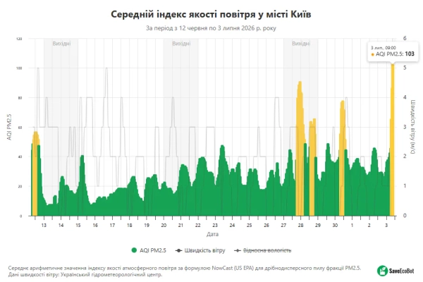 У столиці відзначається зниження рівня чистоти повітря. 4