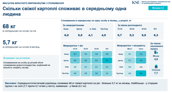 Обсяги споживання картоплі в Україні визначено. 4 Обсяги споживання картоплі в Україні визначено. 4