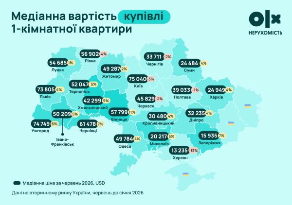 Середня ціна квадратного метра житла в Україні у першому півріччі 2026 року збільшилася на 3% 4 Середня ціна квадратного метра житла в Україні у першому півріччі 2026 року збільшилася на 3% 2