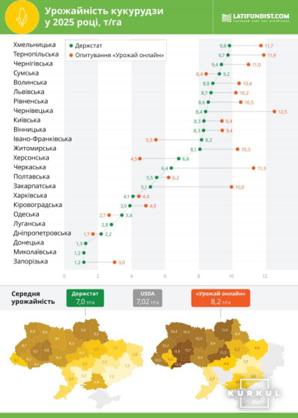 Latifundist Media оприлюднив дані щодо врожайності від 500+ агровиробників — KURKUL 7