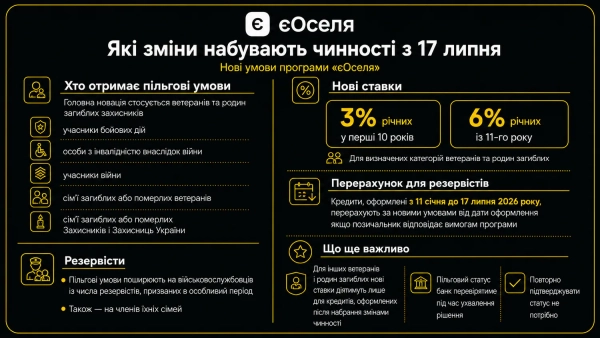 Оновлення програми "єОселя" з 17 липня: ключові моменти для позичальників 7
