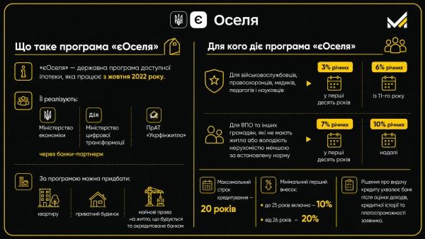 Оновлення програми "єОселя" з 17 липня: ключові моменти для позичальників 6
