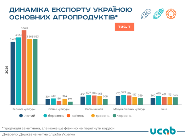 Український експорт олій скоротився наполовину в червні, а рослинних жирів — на третину. 4