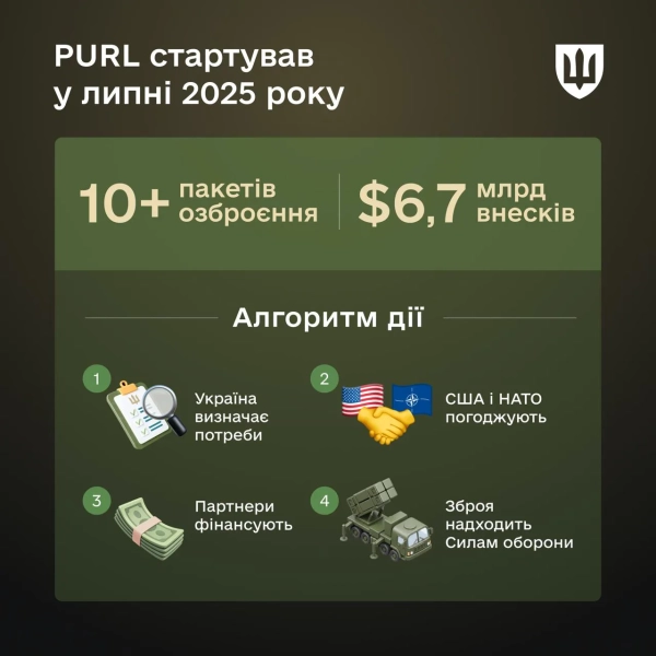 29 держав виділили 6,7 мільярда доларів на придбання американської зброї для України 3