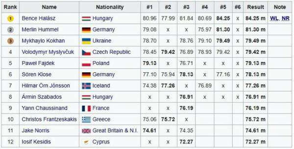 Кохан здобув бронзу Європи з метання молота 4