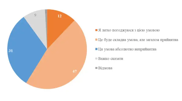 60% українців проти поступок агресору заради миру 10
