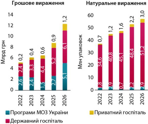 Закупівлі ліків для лікарень: підсумки півріччя 2026 року 7