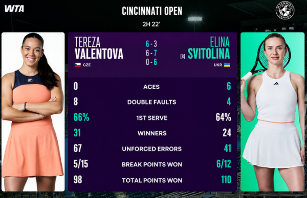 Світоліна врятувала 7 матчболів та пробилася до третього кола турніру WTA 1000 у Цинциннаті 5