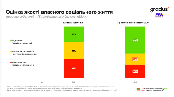 Більше ніж 80% звичайних громадян України не задоволені своїми заробітками, яких недостатньо для гідного рівня життя – за даними дослідження Європейської Бізнес Асоціації. 4