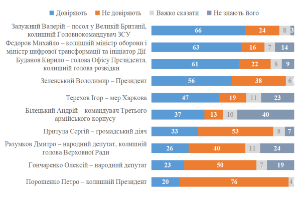 Рейтинг довіри: хто з політиків здобув симпатії українців 4