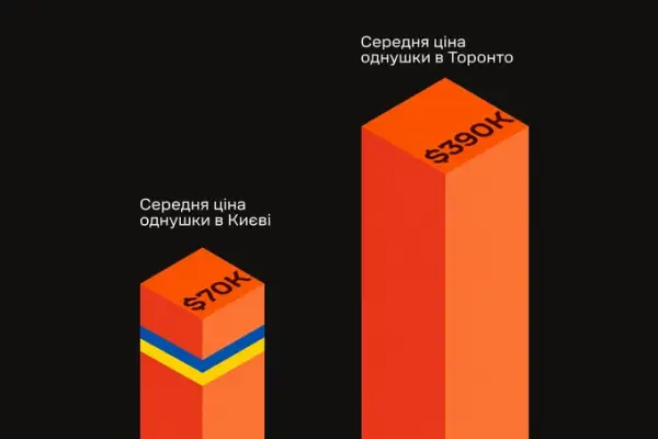 Кияни купуватимуть житло як жителі Торонто: ЛУН назвав терміни