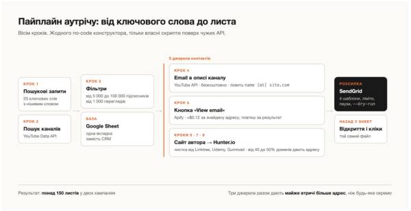 Розробник створив власні маркетингові інструменти замість купівлі готових 4